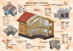 sezione ossatura casa